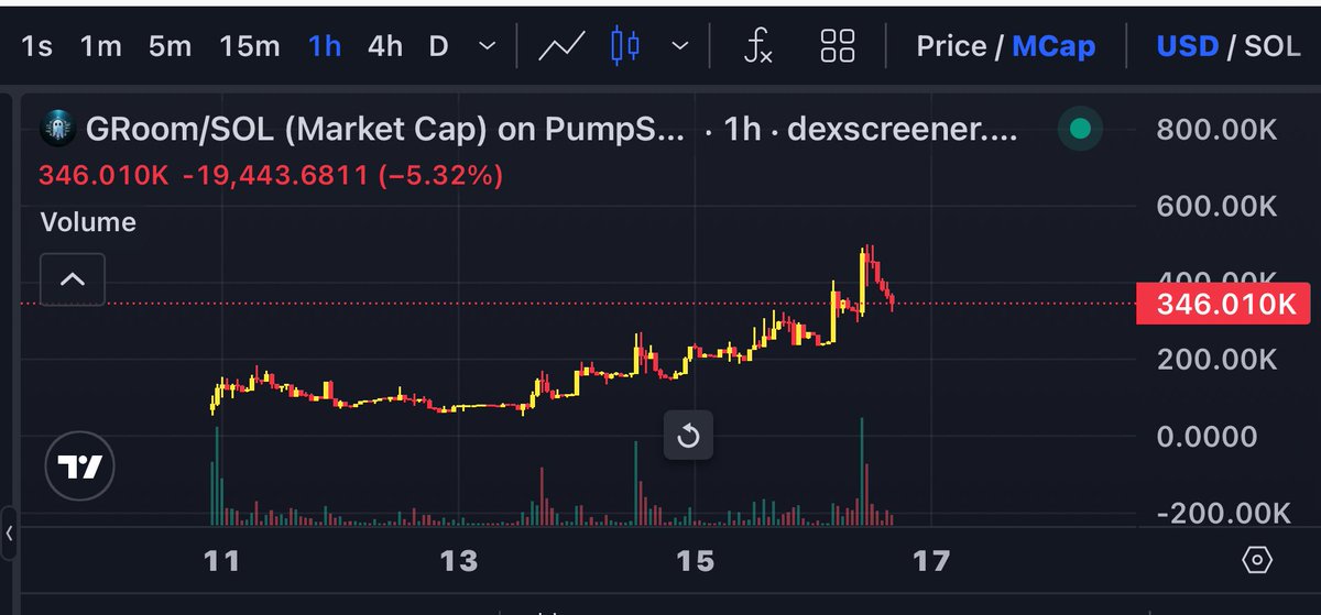 I overlooked $GROOM, even though I had signals it is a  solid play. My loss and now we’re sitting on a dip.

What does the project actually promise? Offline payments, offline messaging.
What are the facts? A bunch of OGs KOL loaded up, are still holding, and keep adding to their