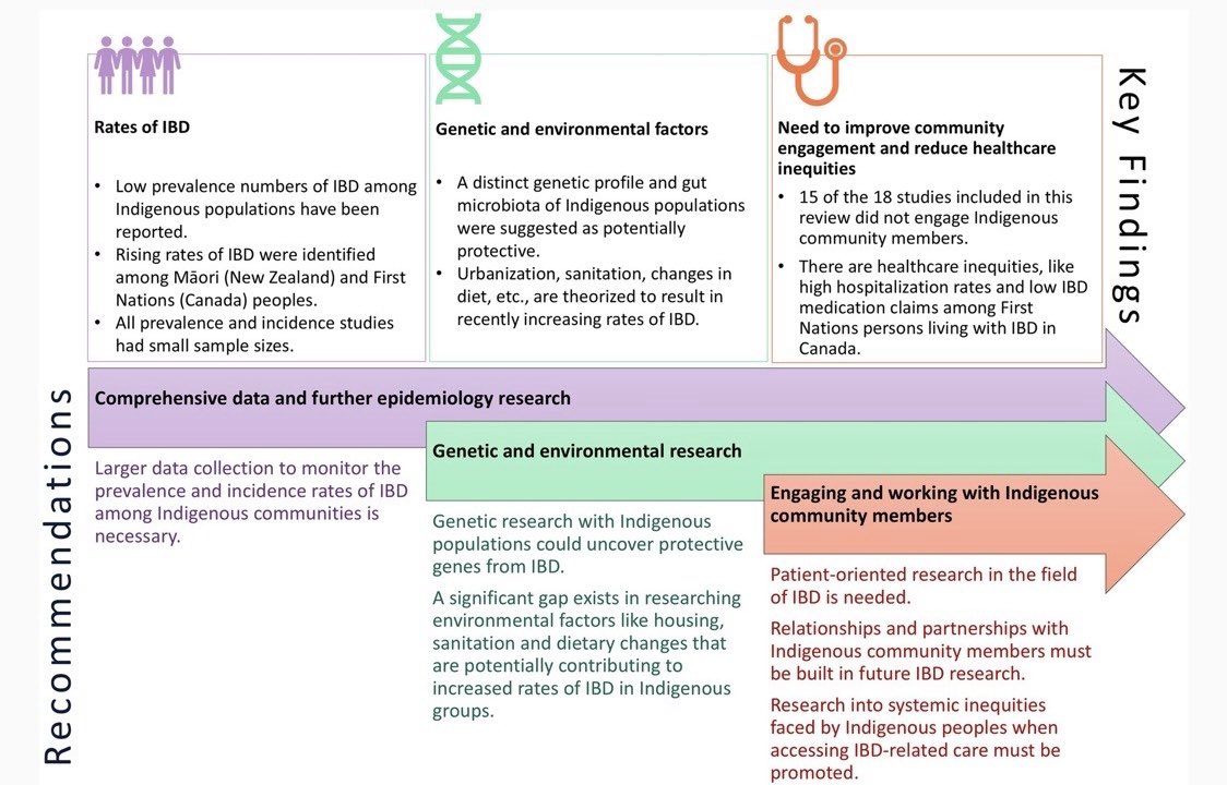 DCharabaty's tweet image. #SundayRead☕️🐓from #CC360 Editor

#IBD in Indigenous populations 🇨🇦🇳🇿🇦🇺🇨🇱🇺🇸

🔻Lower prevalence of IBD vs white (18pubs)
📈Recent ⬆️, UC&amp;gt;CD, more often young &amp;amp; female

⬆️🏥, ⬇️ IBD meds use

🚨Unmet needs &amp;amp; Recs to engage w First Nations👇🏽#EquityInIBD 

🔗academic.oup.com/crohnscolitis3…