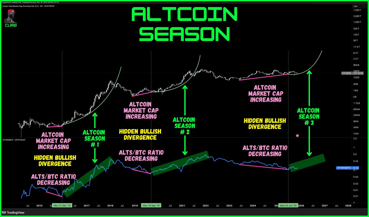 CryptoCurb's tweet image. ALTCOIN SEASON

Altcoin Season historically starts after we have Altcoins Market Cap increasing while Alts/BTC ratio decreases (hidden bullish divergence).

Once Alts MC increases with Alts/BTC ratio, Alt Season is underway. This has not yet happened this cycle (will trigger…