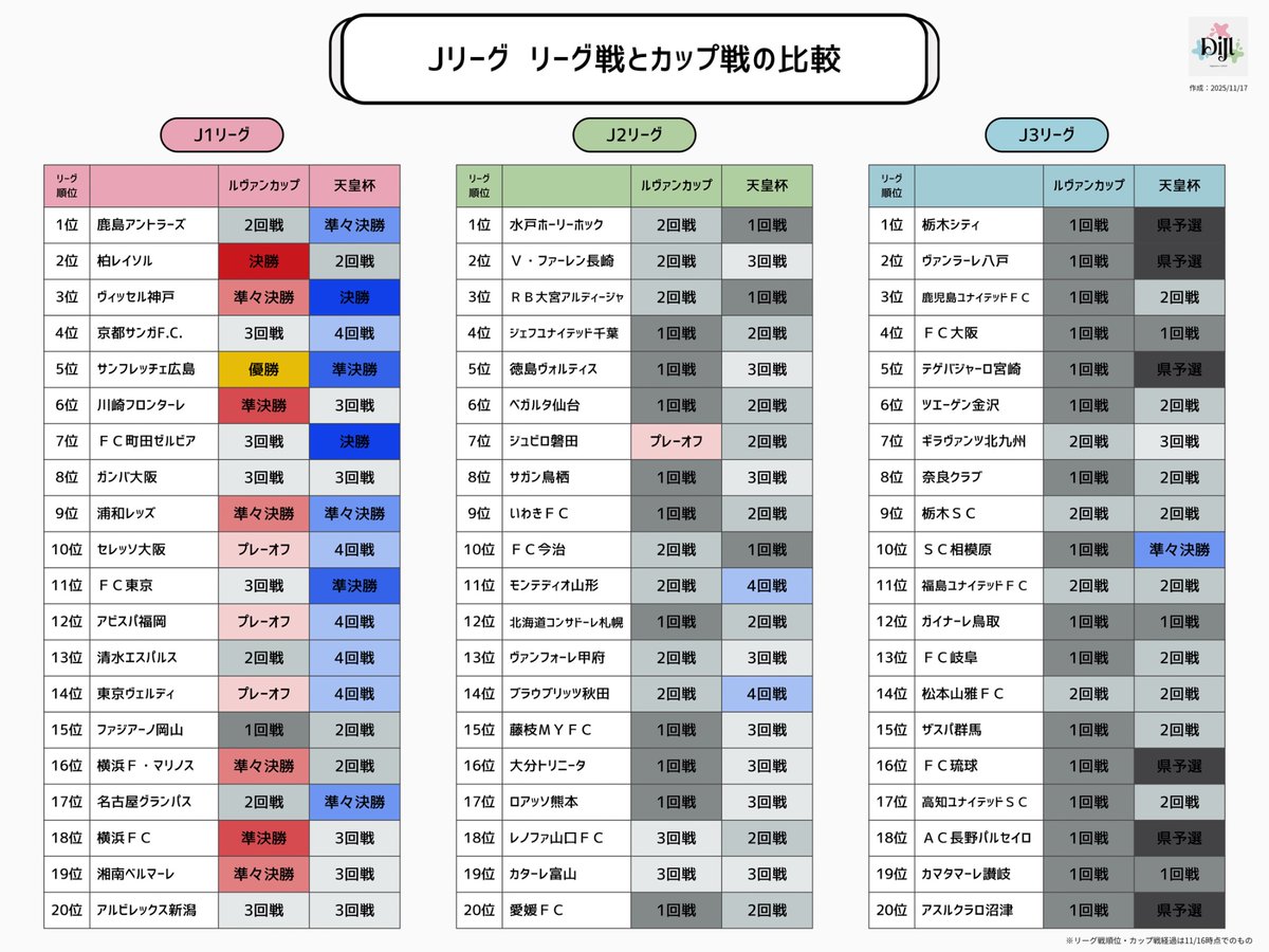 【深掘り⚽️Jリーグ】

現時点でのリーグ戦成績とカップ戦成績を並べてみました📊

#ルヴァンカップ  #天皇杯 #Jリーグ #DigintoJリーグ