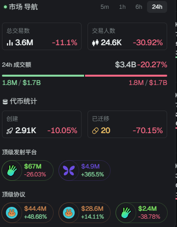 RyuRRweb3's tweet image. 链上的交易量如此枯燥，已经创了最近的新低，不知道何时才能恢复到10月份的牛市，相信自己 努力枯坐 越枯越出金。 也希望表哥和一姐能重视这个问题，尽快修复bsc的流动性。@cz_binance @BNBCHAIN @heyibinance