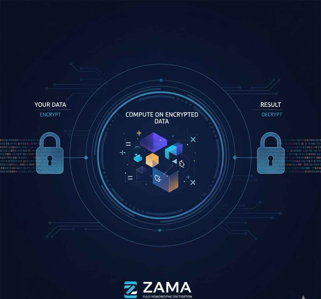 Day 7 

🔐 <a href="/zama/">Zama</a> : The Future of Privacy-Preserving Computing

The image below 👇 perfectly captures the magic behind Zama’s Fully Homomorphic Encryption (FHE) — a breakthrough technology that lets you compute on encrypted data without ever decrypting it.

On the left, your data
