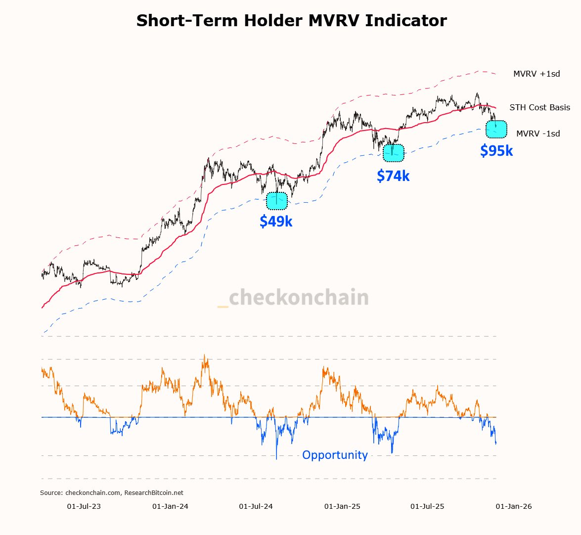 I’m a buyer of standard deviation moves to the downside; they don’t come often, but they tend to be excellent opportunities. $BTC