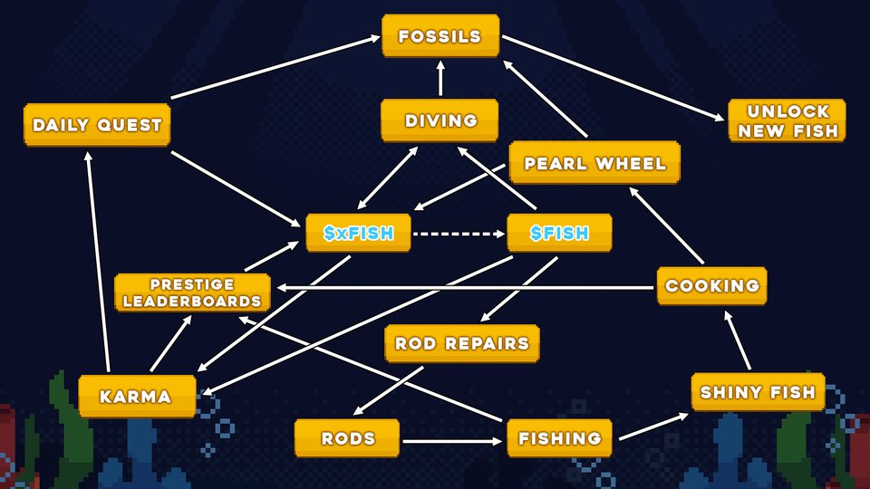 0xWil_'s tweet image. The $FISH airdrop claim will be available on November 17th at 2 AM UTC (in just hours)! The token will have in-game utility from day 1.

Key details:

~ Tokens won&apos;t be tradable right away, so no rush to claim.
~Stake your $FISH early before trading launches to earn bonus Karma…