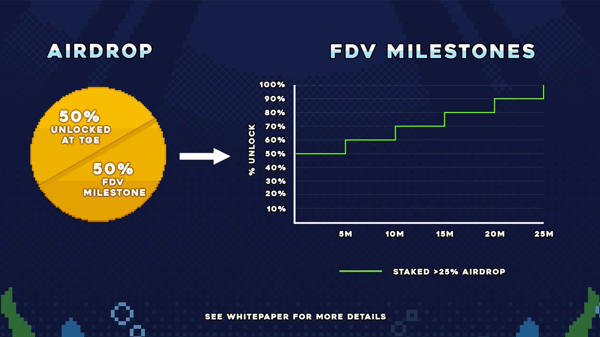 0xWil_'s tweet image. The $FISH airdrop claim will be available on November 17th at 2 AM UTC (in just hours)! The token will have in-game utility from day 1.

Key details:

~ Tokens won&apos;t be tradable right away, so no rush to claim.
~Stake your $FISH early before trading launches to earn bonus Karma…