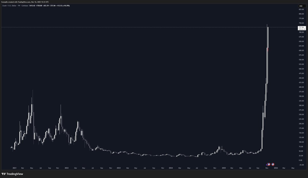 0xSweep's tweet image. ZCASH $ZEC IS GOING FOR ATHS @ $745 RANGE