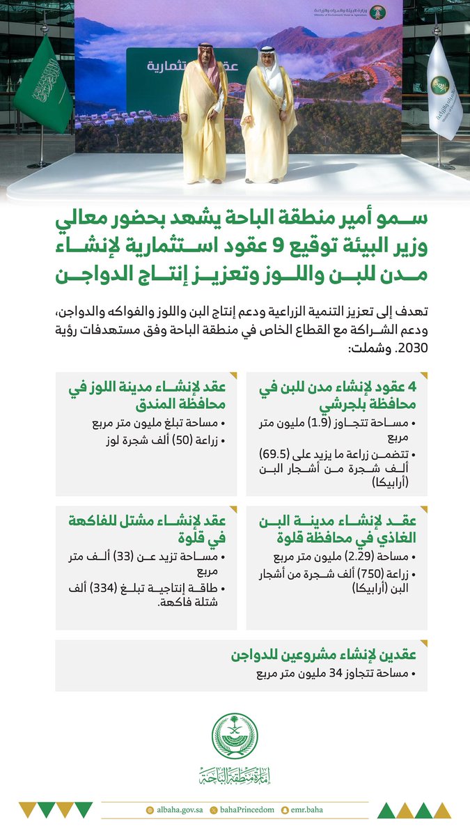 #انفوجرافيك.. 
سمو الأمير الدكتور #حسام_بن_سعود_بن_عبدالعزيز أمير منطقة #الباحة يشهد توقيع 9 عقود استثمارية لإنشاء مدن للبن واللوز وتعزيز إنتاج الدواجن.

#إمارة_منطقة_الباحة