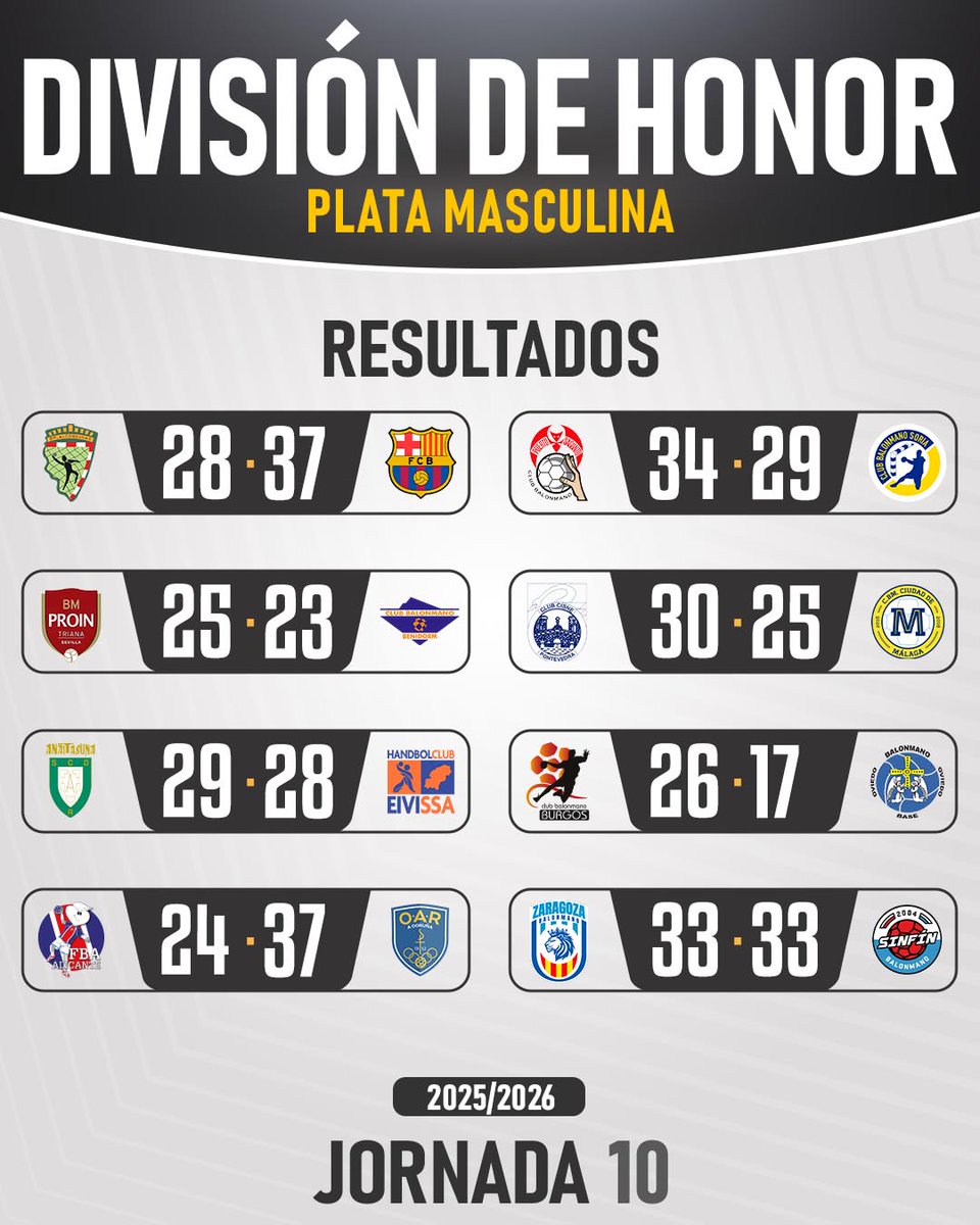 🔴 Termina la Jornada 1⃣0⃣ en #DHPlataMasc... ¡y tenemos cambio en lo alto de la tabla clasificatoria! 

💥 ¡Tremendo el golpe encima de la mesa de <a href="/OARCorunaBM/">O.A.R Coruña</a> para asaltar el liderato de la categoría!

#⃣ #Balonmano