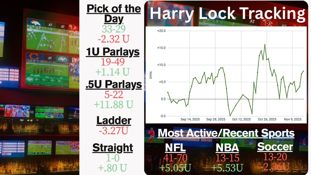 CapperLedger's tweet image. Harry Lock Update:

POD (+1.8U)✅
UFC Parlay (-1U)❌