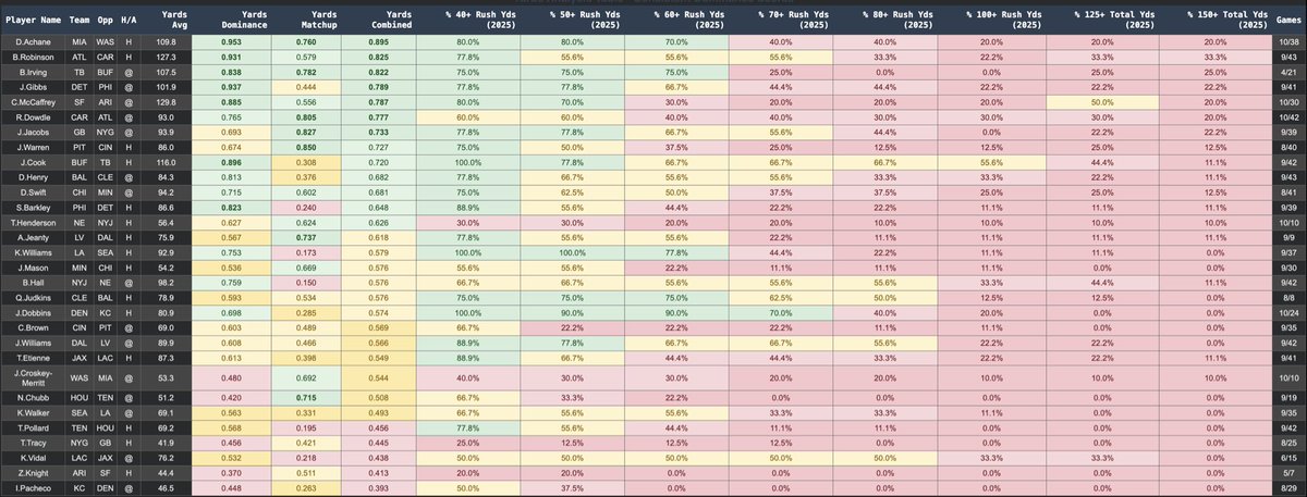 ProjectionPicks's tweet image. Achane was our top ranked RB for week 11 🎯

All sheets were posted on Wednesday

Join our discord for free: discord.gg/wjFxXdqs

#NFL #Week11 #GamblingX