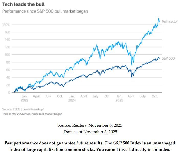 AOTINVEST's tweet image. Tech Is the Bull Market

Since the S&amp;amp;P 500 bull began, tech is up 186% vs 90% for the index.

With a 36% index weight and rising capex, the AI giants are carrying this cycle.

#AI #BigTech #SP500 #BullMarket

Learn more and view fund holdings at AOTETF.com.…