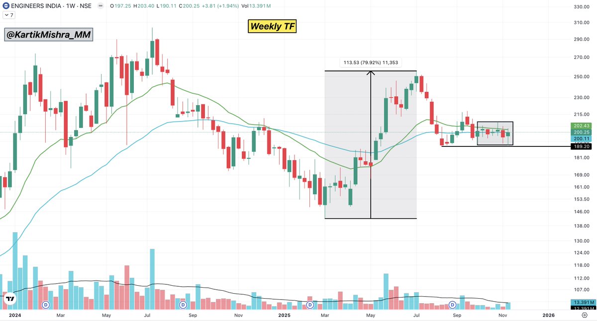 KartikMishra_MM's tweet image. #ENGINERSIN 

Ek baar #Chart dekho maja aayega !!🥰

#Breakoutstocks 
#SwingTrading
