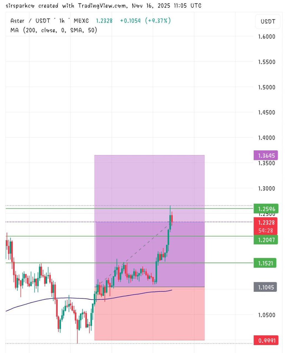 nocklevs's tweet photo. #ASTER 884% Massive Take Profits Achieved ✅🔥🚀🤑

Target 1, 2, 3 Hit 🎯💯💰💰 https://t.co/1ZOxRz4SUt