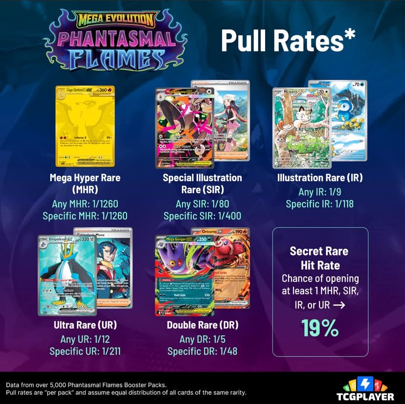 PokemonRestocks's tweet image. Phantasmal Flames Pull Rates! How has your luck been so far? 🔥 #PokemonTCG 

📸: @TCGplayer