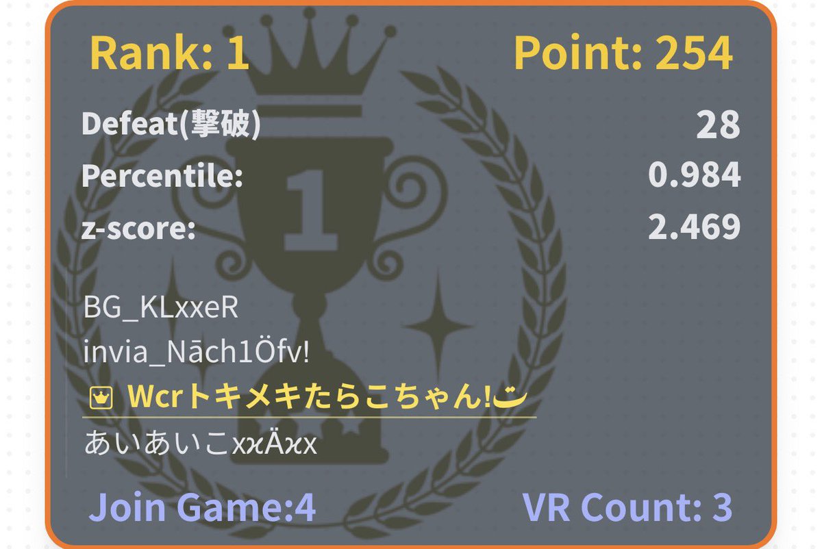 本番からスクリムまで楽しかったです！
igl頑張りました‼️
ありがとうございました🙇