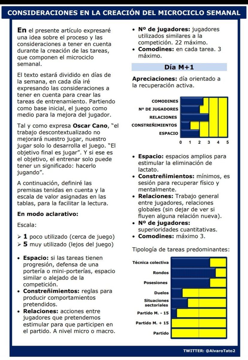 AlvaroTato2's tweet photo. ⬇️ Artículo sobre metodología.

📒 Consideraciones propias sobre la creación de tareas de entrenamiento en el microciclo semanal.

📝 El juego como medio de adquirir las demandas de la competición. https://t.co/MxG26fVCjq