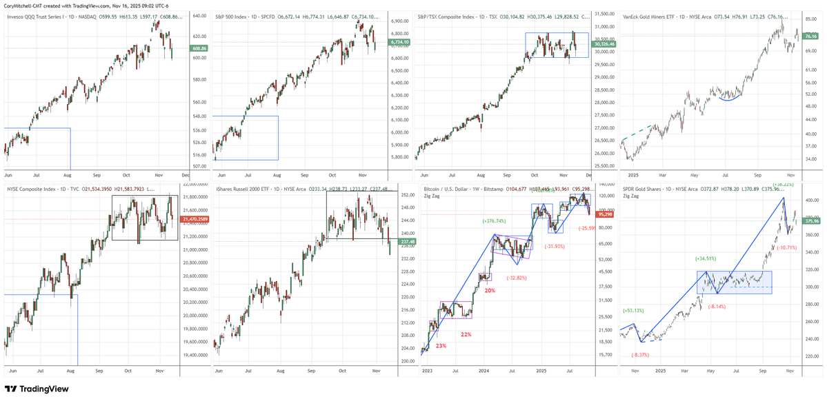 corymitc's tweet image. Swing Trading Stock Market Outlook for This Week tradethatswing.com/swing-trading-… 

Looking at #stock, #bitcoin, and #gold.

The theme remains the same: &quot;If it ain&apos;t easy, I stay out.&quot;