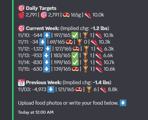 Meta_Trav's tweet image. This is the ultimate dashboard for easily getting in shape.

A complete picture of calories (deficit/surplus), protein, workouts, and steps. All automated (the user doesn&apos;t have to enter anything manually). Everything feeding directly into the system from AI calorie tracking and…
