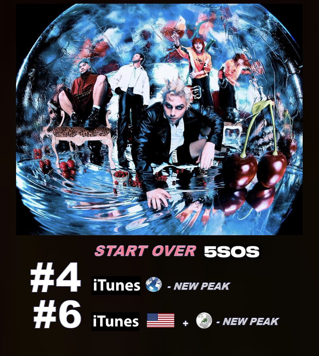 WORLDMUSICAWARD's tweet image. #5SecondsofSummer scores a 2nd straight day atop the Worldwide iTunes Album chart with their 6th studio album and new masterpiece, 'EVERYONE'S A STAR' after reaching #1 in 20+ countries including the US, and holds at #2 on European &amp;amp; US iTunes!💪🆕💿🌟