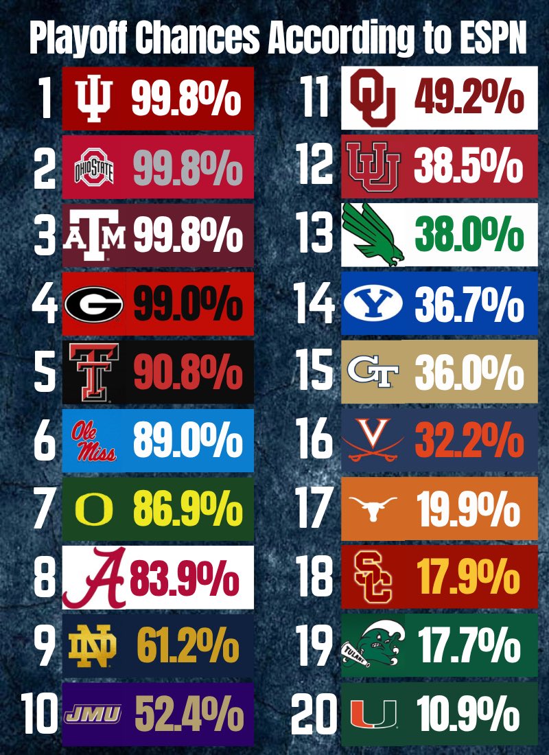 CollegeFBonX's tweet image. Updated playoff chances according to ESPN!