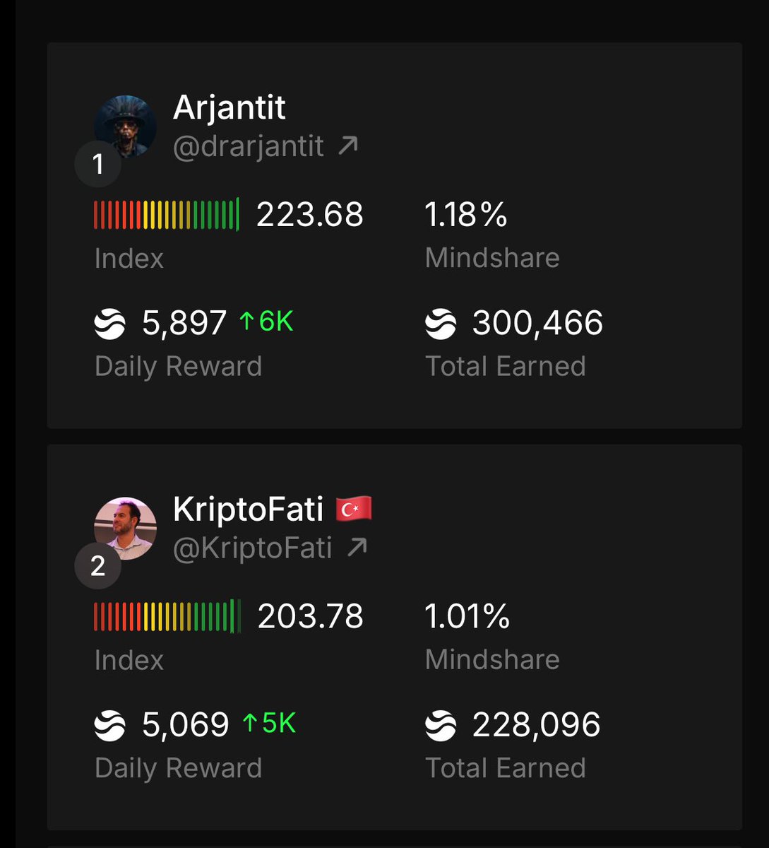 KriptoFati's tweet image. $RIVER Türk topluluğu olarak ışıl ışıl parlıyoruz. Hedef 1 Milyon puan. @drarjantit

@River4fun $RiverPts