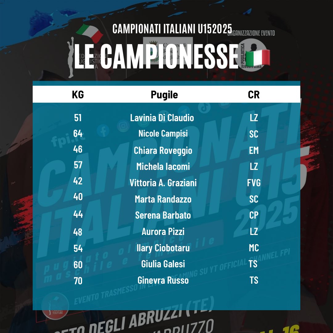 FPIBoxe's tweet image. 🥊🇮🇹 Campionati Italiani U15 M/F 2025 
🏟️ Roseto degli Abruzzi - Villaggio D’Abruzzo, 13-16 Novembre 2025 

🥊 I Nuovi Campioni e Campionesse d’Italia 
😎🥊🇮🇹👏🏻 Complimenti a tutti e tutte 👏🏻

🥊Org. Pugilistica Rosetana 

#Itaboxing #Boxing #Boxer #Pugilato #boxeo