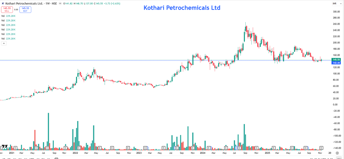 EyeOn_Trade's tweet image. #Kothari Petrochemicals Ltd #KOTHARIPET 
Market Cap₹ 857 Cr. 
chat.whatsapp.com/Gd7pF1kb7dxApF…

whatsapp.com/channel/0029Va…

t.me/+7OasKuG31ClmM…

⚠️ Disclaimer:
We do not provide buy/sell/hold recommendations here.

Please read Risk Disclosures, MITC, Investor Charter &amp;amp; Client Consent on