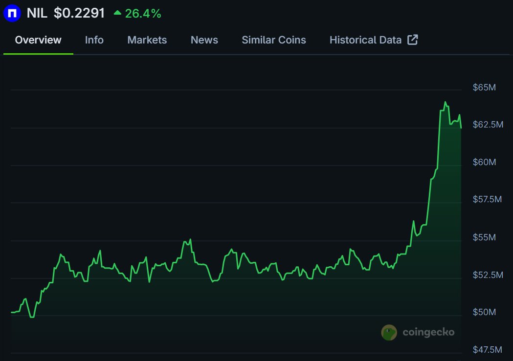 metagunnerSOL's tweet image. Not saying this is for everyone, but after today I&apos;m genuinely shifting a chunk of my stack.

I watched $ZEC wake the privacy lane… but $NIL straight up outperformed everything in sight.

I&apos;m betting its mcap doesn&apos;t stay this tiny for long.
200–400M is lightwork.