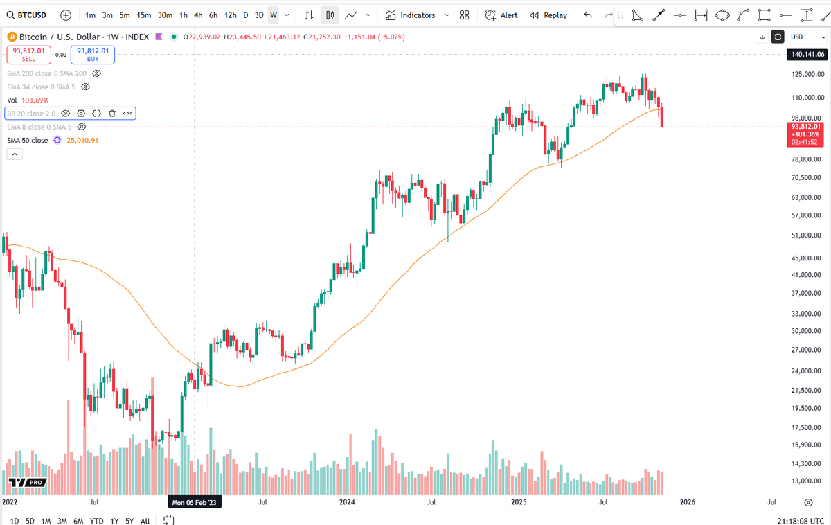 $BTC on track for first close below weekly SMA 50 since 22k
