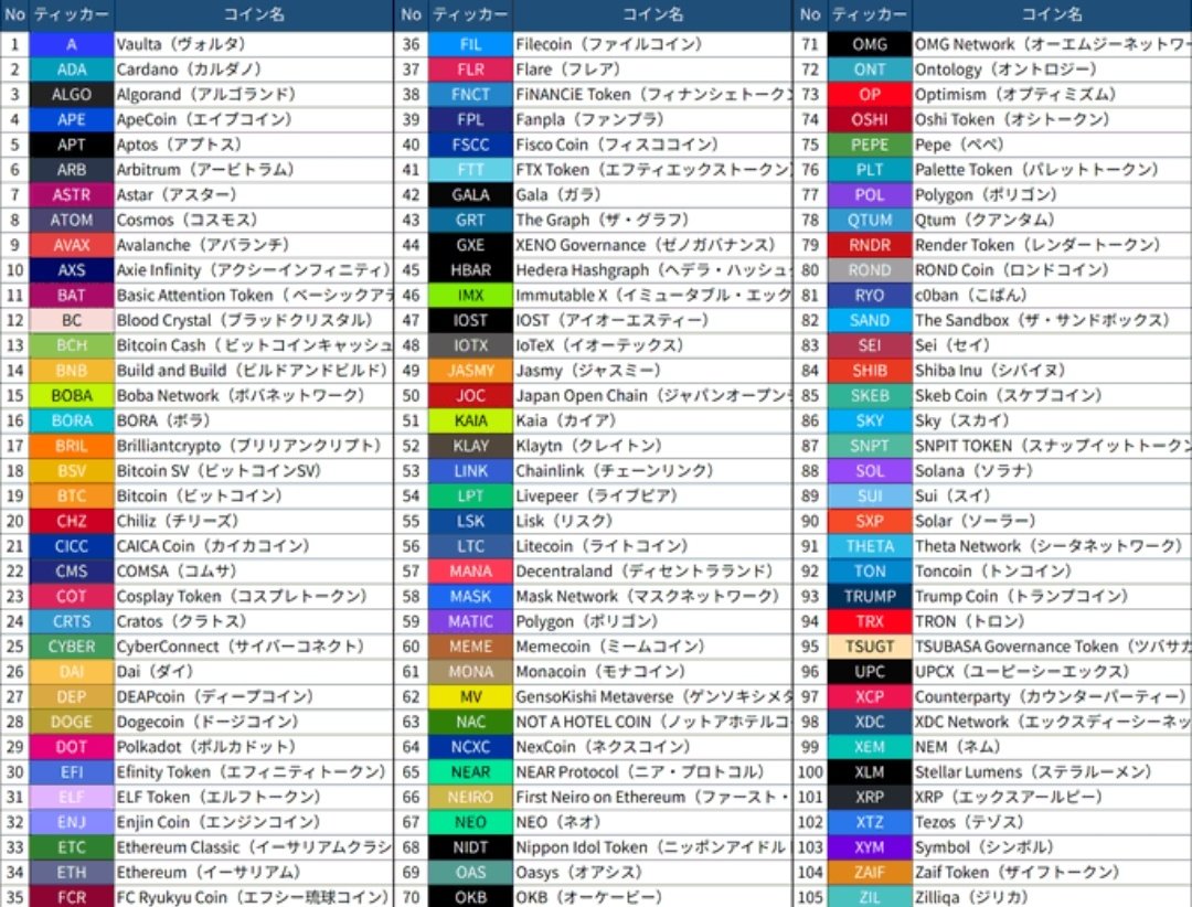 日本。🇯🇵。 金融庁、ビットコインなど105銘柄に金商法適用へ。 2026年法改正を目指す。適用は早くて2027年からか。  https://t.co/1cBMFVPYzi