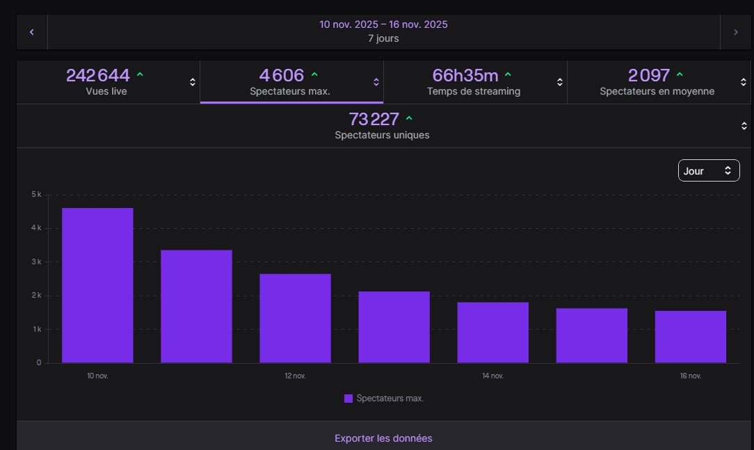 Fin de la première semaine de "rush" pour les serveurs néo Wakfu sur Twitch ! Les stats sont zinzins, Merci beaucoup à tous d'avoir été aussi nombreux c'était super cool (et un grand merci à <a href="/AscunsTweet/">Ascuns-Léandre</a> de m'avoir accompagné !)