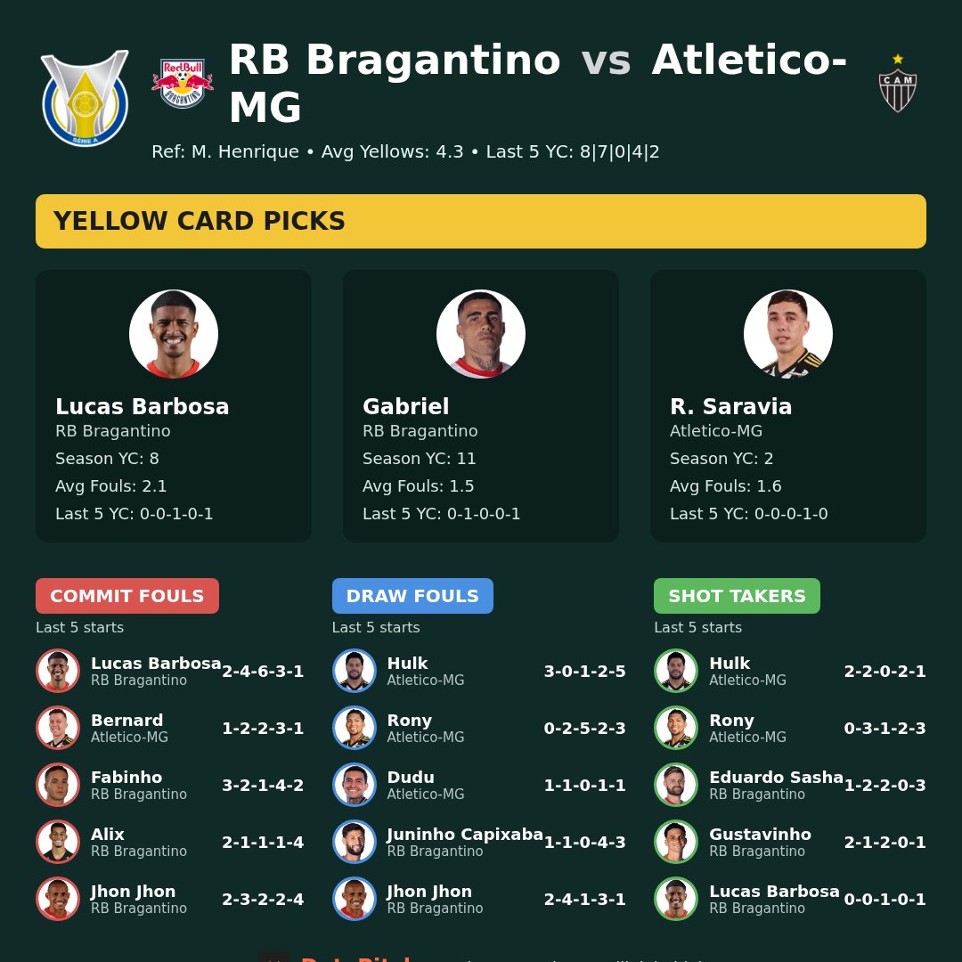 data_pitch_'s tweet image. RB Bragantino vs Atletico-MG  
More than 30% probability of a red card! 🟥  
Join us on Telegram. (Link in bio)  
#DataPitch #RBBragantino #AtleticoMG #RedAlert #FootballStats