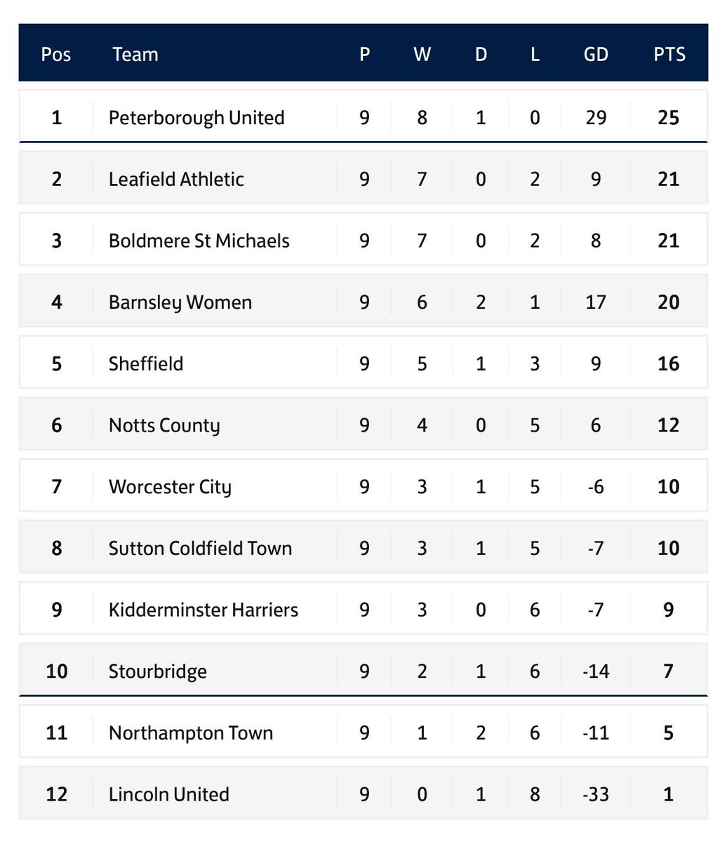 JonFosterMUFC's tweet photo. Updated version #Leafield @TashTezgel28 @FAWNL https://t.co/i3udhTtNvV