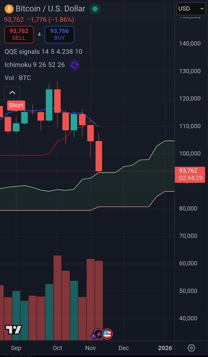 Cryptojunkieman's tweet image. Still above the weekly ichi moku cloud.

Still bullish until we break below it imo. 

Bitcoin isn't done yet.