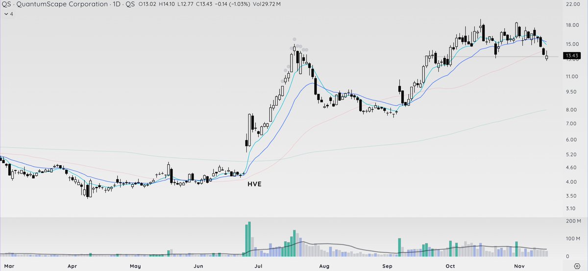 TeachTechTrade's tweet image. $QS a ton of overhead supply but interested in watching energy storage theme play out.