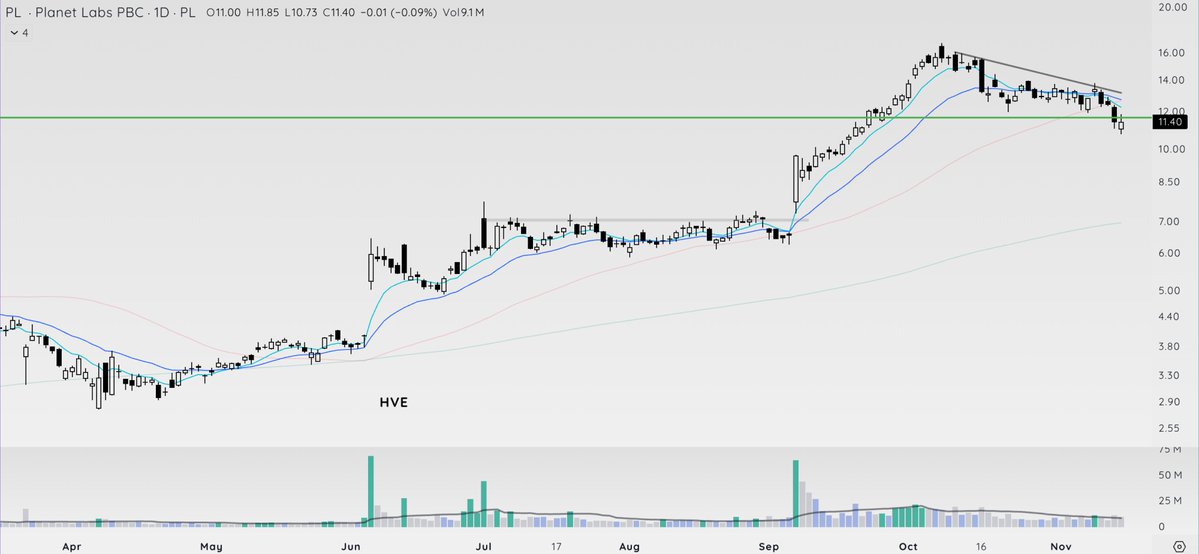 TeachTechTrade's tweet image. $PL undercut the range to test GLB