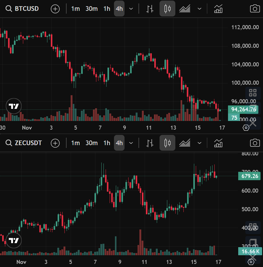 _trader_travis's tweet image. $zec is just inverse Bitcoin Solana and ETH
If the big three start to bounce, Zcash will likely retrace