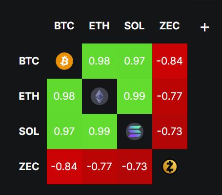 _trader_travis's tweet image. $zec is just inverse Bitcoin Solana and ETH
If the big three start to bounce, Zcash will likely retrace