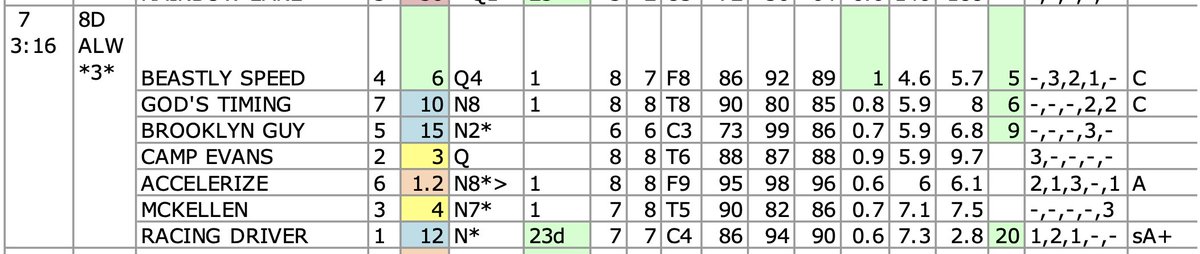 Some races are made for exactas

<a href="/GulfstreamPark/">Gulfstream Park</a> Race 7

#1 gets spot play sA+ w/ $20 value.  Win bet!

#4 on top of chart due to PFDS Odds w/ C grade &amp; $5 value

#6 goes off 3-5, gets "A" but clear underlay

Played 1-4-6 exacta box

Result:  1-4-6.  Exacta pays $54.80 #CHV