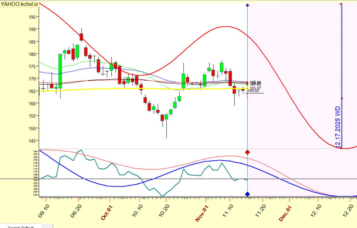 #kchol bir Cülli için yapılmış özel analiz.. Kendisi talep etmese de bilir ki ben o istemeden yaparım analizi. Fakat gönül isterdi ki güzel bir haber olsun ama Cülli'cim maalesef 17/12/2025'e kadar düşüş görünüyor...