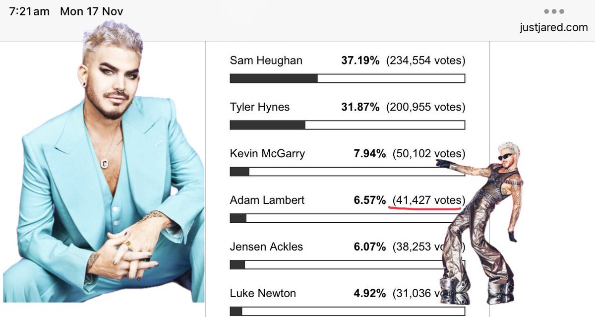GhostDown_Under's tweet image. WOW the votes are #CominInHot 🔥😅 With only a few days
can #Glamberts get Adam into the final 3? YES WE CAN!
Please keep voting as often as you can 🙏💖
justjared.com/2025/11/03/who…