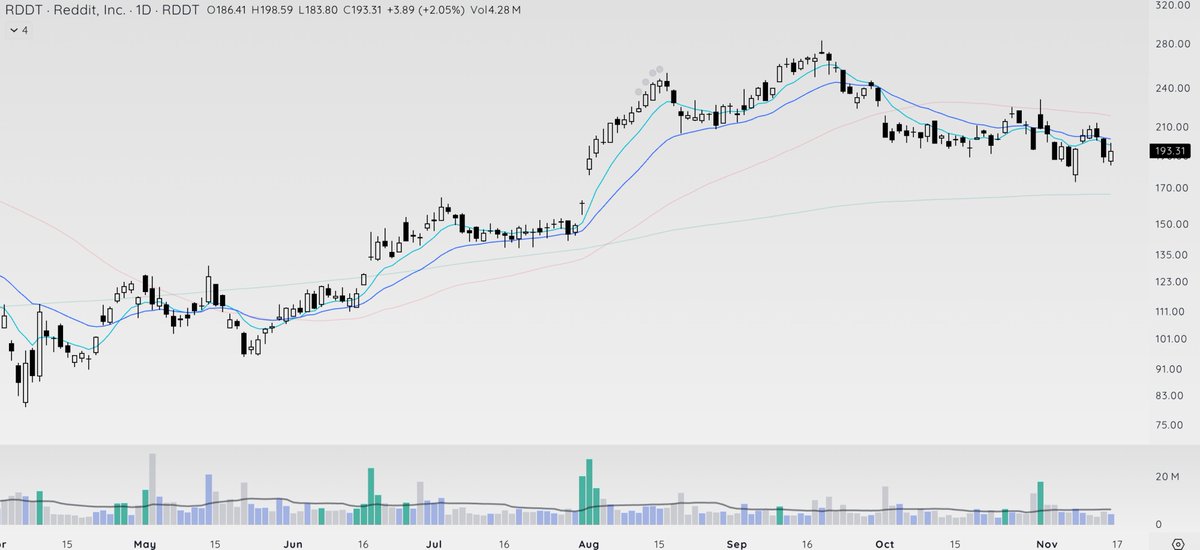 TeachTechTrade's tweet image. $RDDT one of the largest databases that AI scrapes. Imagine they monetize every time an AI query navigates through the site... Weird base, downward sloping 50sma, but strong end to the week making a higher low.