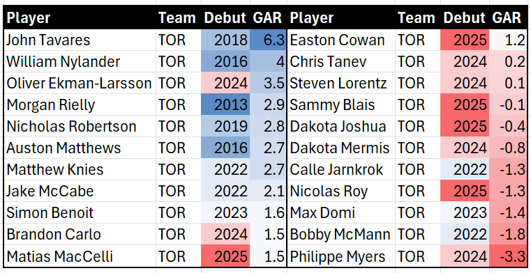 JeffVeillette's tweet image. Here is the Toronto Maple Leafs list of skaters right now, sorted by @EvolvingHockey&apos;s Goals Above Replacement. I&apos;ve included the year the season they debuted with the team.

&quot;The long-term guys are the problem&quot; has never made less sense. They&apos;re the ones holding this together.