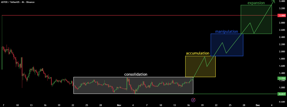 Something big is going to happen to $ASTER very soon. Don't tell me later that you didn't tell me.

It's currently in a consolidation phase. As soon as it explodes, don't tell me I didn't warn you.

Who can withstand Bitcoin's decline like this? Imagine if it won't reach $100
