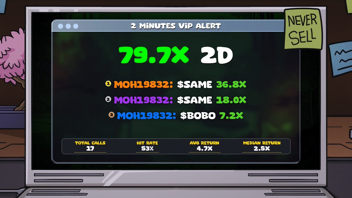 🚨 2-Min VIP Alert Results (Last 2D)
🔥 79.7x Total Gains
Top plays:
• SAME – 36.8x
• SAME – 18.0x
• BOBO – 7.2x
Bes Play
7ifX7okDF3Q5equtyFo5BkwZyeKY1hGcZCmkZQ5upump
📊 17 Calls | 53% Hit Rate | 4.7x Avg Return
Your entries matter — timing matters even more.
Want these alerts