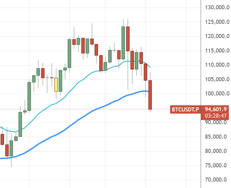 _trader_travis's tweet image. 3.5hrs to get the weekly back to $101k or we print a very very bearish candle that will likely send us to goblin town. strap in