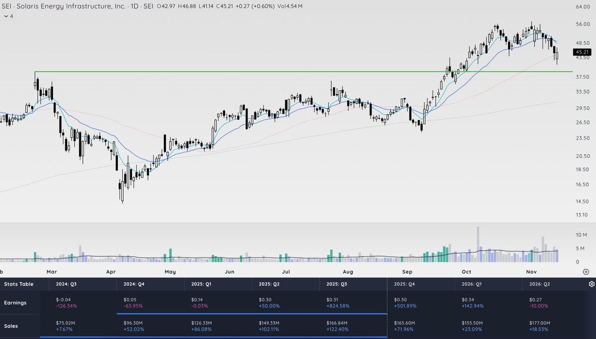 TeachTechTrade's tweet image. $SEI interesting product, has &quot;magic elixir&quot; type fundamentals, testing 50sma after GLB.