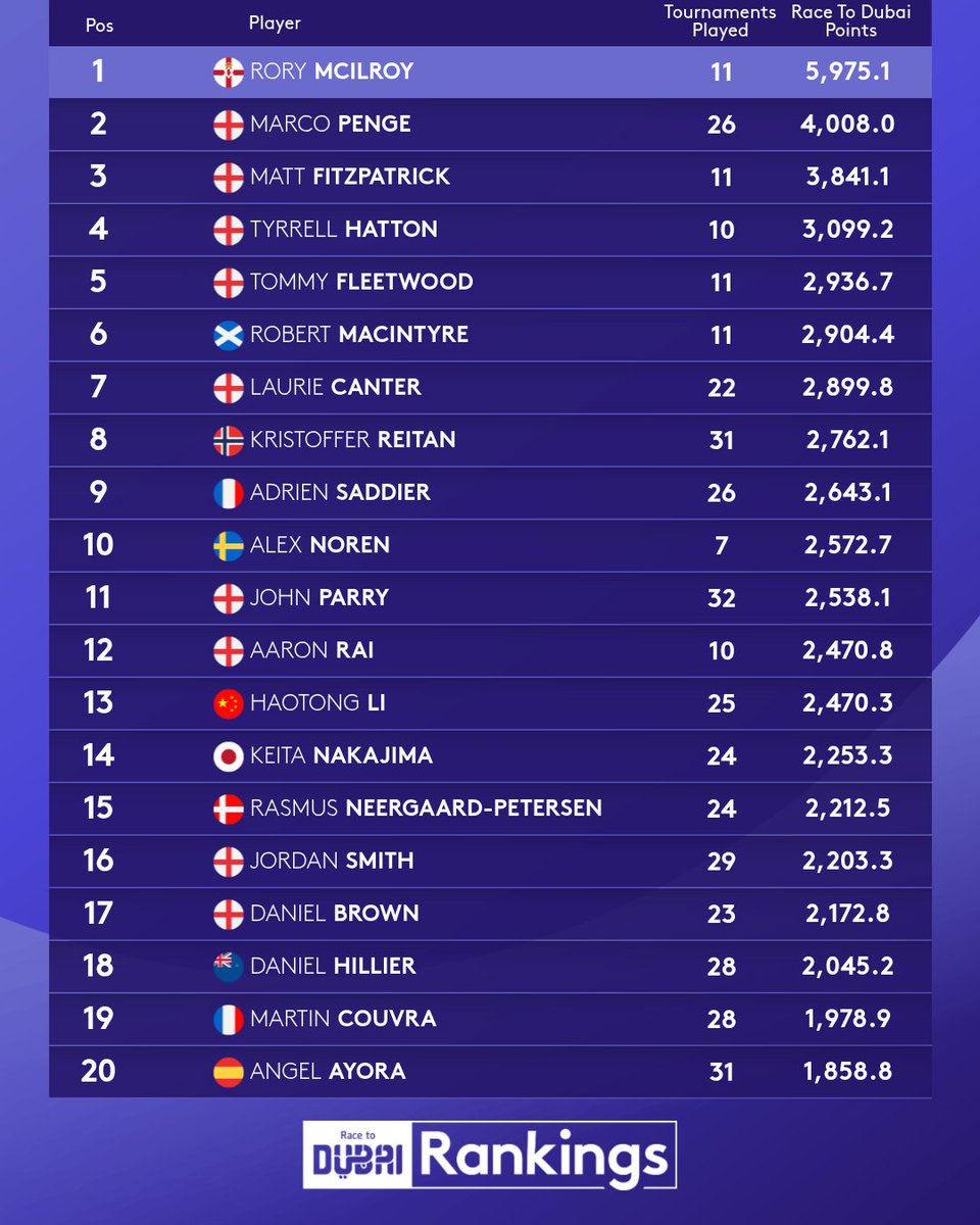 DPWorldTour's tweet image. The top 20 of the final Race to Dubai rankings 📊

#DPWTC | #RolexSeries