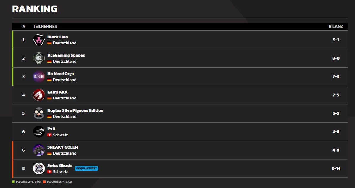 2:0 against PvB today
we are back on first place  - 3.4