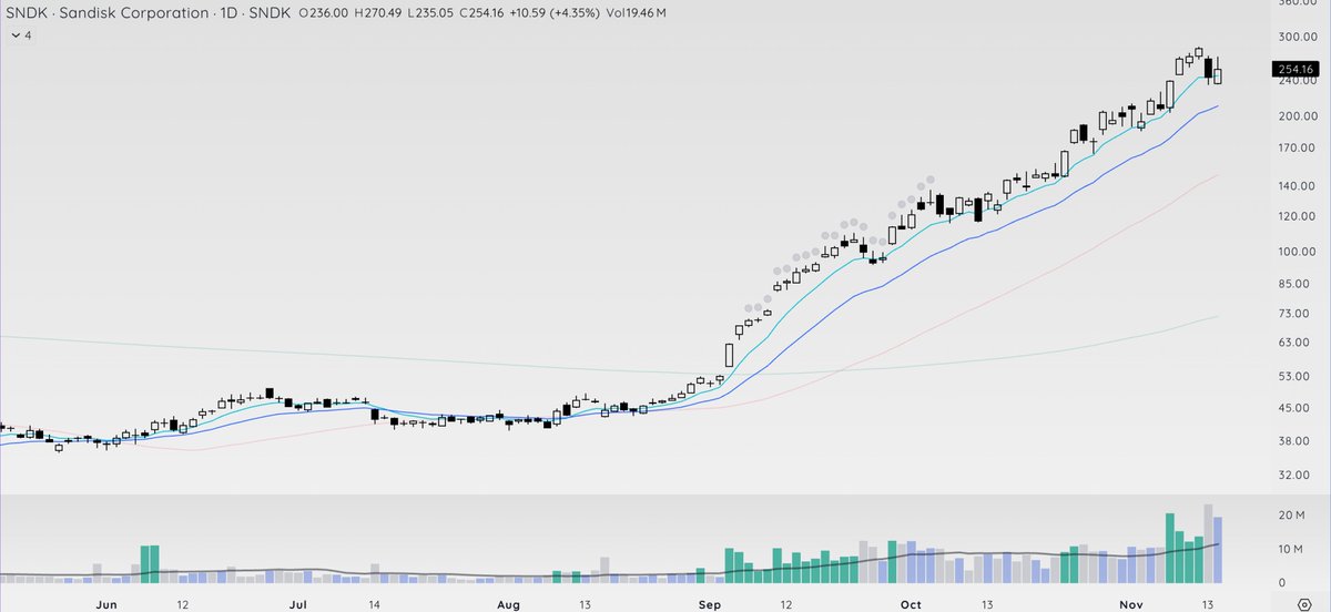 TeachTechTrade's tweet image. $SNDK $WDC leading in a huge way